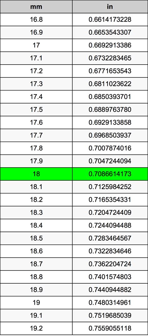 18+mms|Convert 18 Millimeters to Inches